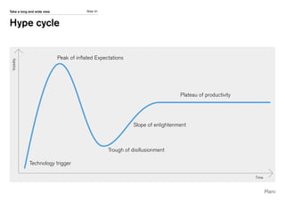 Slide 31Take a long and wide view
Hype cycle
Peak of inflated Expectations
Slope of enlightenment
Plateau of productivity
Time
Visibility
Technology trigger
Trough of disillusionment
 