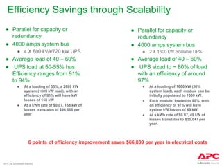 Efficiency Savings through Scalability
 ● Parallel for capacity or                                      ● Parallel for capacity or
   redundancy                                                      redundancy
 ● 4000 amps system bus                                          ● 4000 amps system bus
           ● 4 X 800 kVA/720 kW UPS                                   ● 2 X 1600 kW Scalable UPS
 ● Average load of 40 – 60%                                      ● Average load of 40 – 60%
 ● UPS load at 50-55% has                                        ● UPS sized to ~ 80% of load
   Efficiency ranges from 91%                                      with an efficiency of around
   to 94%                                                          97%
           ●     At a loading of 55%, a 2880 kW                       ●   At a loading of 1600 kW (50%
                 system (1600 kW load), with an                           system load), each module can be
                 efficiency of 91% will have kW                           initially populated to 1000 kW.
                 losses of 158 kW                                     ●   Each module, loaded to 80%, with
           ●     At a kWh rate of $0.07, 158 kW of                        an efficiency of 97% will have
                 losses translates to $96,886 per                         system kW losses of 49 kW.
                 year                                                 ●   At a kWh rate of $0.07, 49 kW of
                                                                          losses translates to $30,047 per
                                                                          year.




                     6 points of efficiency improvement saves $66,839 per year in electrical costs



APC by Schneider Electric
 