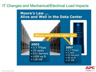 IT Changes and Mechanical/Electrical Load Impacts




APC by Schneider Electric
 