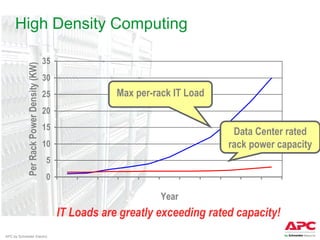 High Density Computing

                                          35
            Per Rack Power Density (KW)



                                          30
                                          25               Max per-rack IT Load
                                          20
                                          15
                                                                                   Data Center rated
                                          10                                      rack power capacity
                                           5
                                           0

                                                                     Year
                                               IT Loads are greatly exceeding rated capacity!
APC by Schneider Electric
 