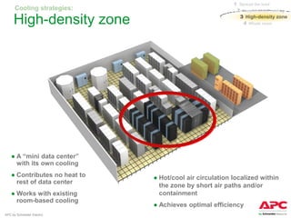 1 Spread the load
      Cooling strategies:                                  2 Supplemental cooling
                                                            3 High-density zone
     High-density zone                                        4 Whole room




    ● A “mini data center”
      with its own cooling
    ● Contributes no heat to   ● Hot/cool air circulation localized within
      rest of data center
                                 the zone by short air paths and/or
    ● Works with existing        containment
      room-based cooling
                               ● Achieves optimal efficiency
APC by Schneider Electric
 