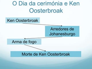 O Dia da cerimónia e Ken
        Oosterbroak
Ken Oosterbroak

                     Arredores de
                    Johanesburgo
  Arma de fogo


       Morte de Ken Oosterbroak
 