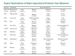 Assessing Agri-food Trade Comparative Advantage among Myanmar’s Neighboring Countries:  Findings from the UN Comtrade