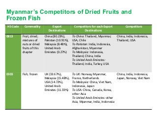 Assessing Agri-food Trade Comparative Advantage among Myanmar’s Neighboring Countries:  Findings from the UN Comtrade