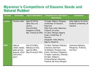 Assessing Agri-food Trade Comparative Advantage among Myanmar’s Neighboring Countries:  Findings from the UN Comtrade