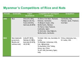 Assessing Agri-food Trade Comparative Advantage among Myanmar’s Neighboring Countries:  Findings from the UN Comtrade
