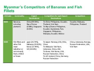 Assessing Agri-food Trade Comparative Advantage among Myanmar’s Neighboring Countries:  Findings from the UN Comtrade