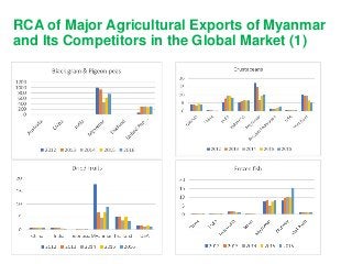 Assessing Agri-food Trade Comparative Advantage among Myanmar’s Neighboring Countries:  Findings from the UN Comtrade