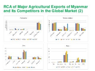 Assessing Agri-food Trade Comparative Advantage among Myanmar’s Neighboring Countries:  Findings from the UN Comtrade