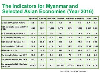 Assessing Agri-food Trade Comparative Advantage among Myanmar’s Neighboring Countries:  Findings from the UN Comtrade