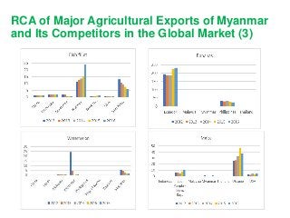 Assessing Agri-food Trade Comparative Advantage among Myanmar’s Neighboring Countries:  Findings from the UN Comtrade
