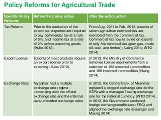 Assessing Agri-food Trade Comparative Advantage among Myanmar’s Neighboring Countries:  Findings from the UN Comtrade