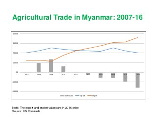 Assessing Agri-food Trade Comparative Advantage among Myanmar’s Neighboring Countries:  Findings from the UN Comtrade
