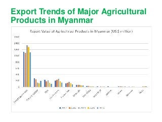 Assessing Agri-food Trade Comparative Advantage among Myanmar’s Neighboring Countries:  Findings from the UN Comtrade