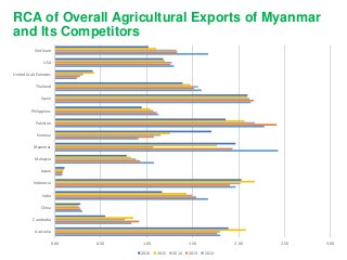 Assessing Agri-food Trade Comparative Advantage among Myanmar’s Neighboring Countries:  Findings from the UN Comtrade
