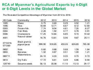 Assessing Agri-food Trade Comparative Advantage among Myanmar’s Neighboring Countries:  Findings from the UN Comtrade