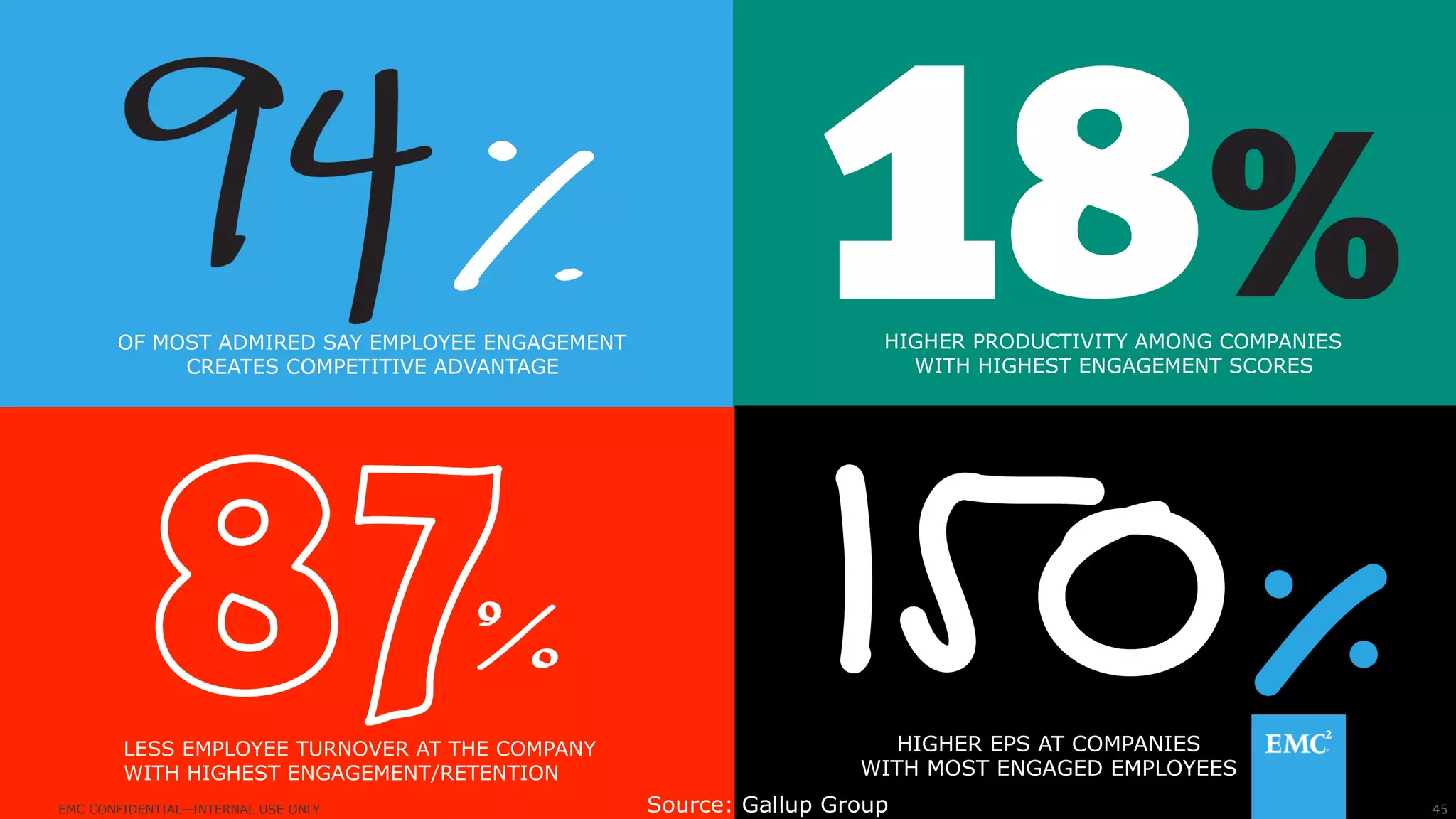 45© Copyright 2015 EMC Corporation. All rights reserved.
Hay Group, 2012
OF MOST ADMIRED SAY EMPLOYEE ENGAGEMENT
CREATES COMPETITIVE ADVANTAGE
HIGHER PRODUCTIVITY AMONG COMPANIES
WITH HIGHEST ENGAGEMENT SCORES
LESS EMPLOYEE TURNOVER AT THE COMPANY
WITH HIGHEST ENGAGEMENT/RETENTION
HIGHER EPS AT COMPANIES
WITH MOST ENGAGED EMPLOYEES
45EMC CONFIDENTIAL—INTERNAL USE ONLY Source: Gallup Group
 