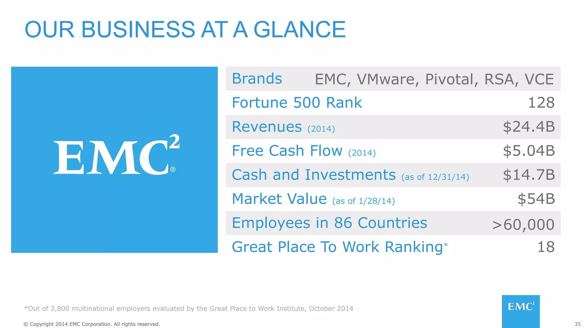 35© Copyright 2014 EMC Corporation. All rights reserved.© Copyright 2014 EMC Corporation. All rights reserved.
Brands
Fortune 500 Rank 128
Revenues (2014) $24.4B
Free Cash Flow (2014) $5.04B
Cash and Investments (as of 12/31/14) $14.7B
Market Value (as of 1/28/14) $54B
Employees in 86 Countries
Great Place To Work Ranking* 18
EMC, VMware, Pivotal, RSA, VCE
>60,000
OUR BUSINESS AT A GLANCE
*Out of 2,800 multinational employers evaluated by the Great Place to Work Institute, October 2014
 