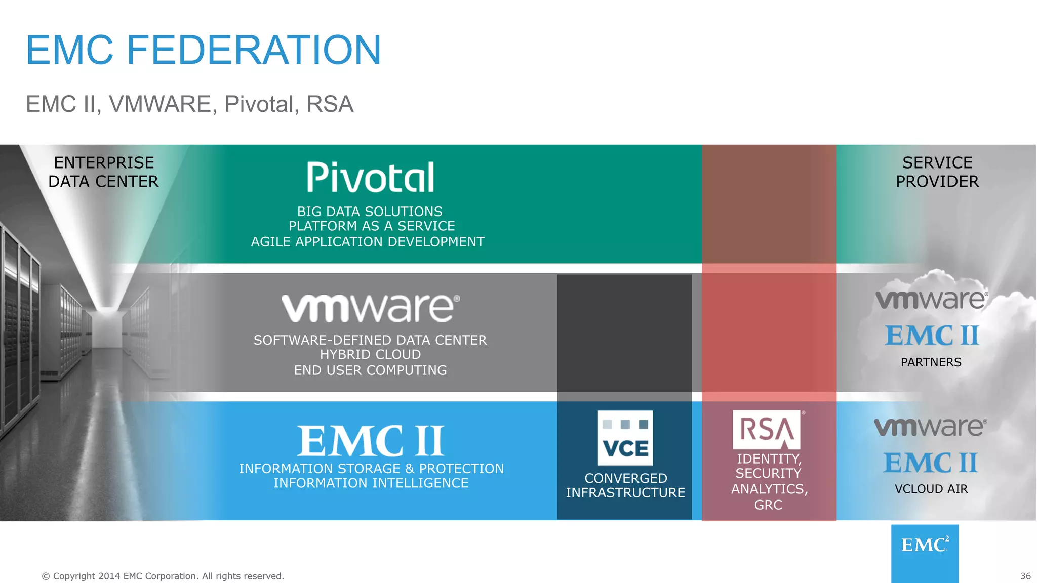 36© Copyright 2014 EMC Corporation. All rights reserved.© Copyright 2014 EMC Corporation. All rights reserved.
INFORMATION STORAGE & PROTECTION
INFORMATION INTELLIGENCE
SOFTWARE-DEFINED DATA CENTER
HYBRID CLOUD
END USER COMPUTING
BIG DATA SOLUTIONS
PLATFORM AS A SERVICE
AGILE APPLICATION DEVELOPMENT
IDENTITY,
SECURITY
ANALYTICS,
GRC
ENTERPRISE
DATA CENTER
SERVICE
PROVIDER
PARTNERS
VCLOUD AIR
CONVERGED
INFRASTRUCTURE
EMC FEDERATION
EMC II, VMWARE, Pivotal, RSA
 
