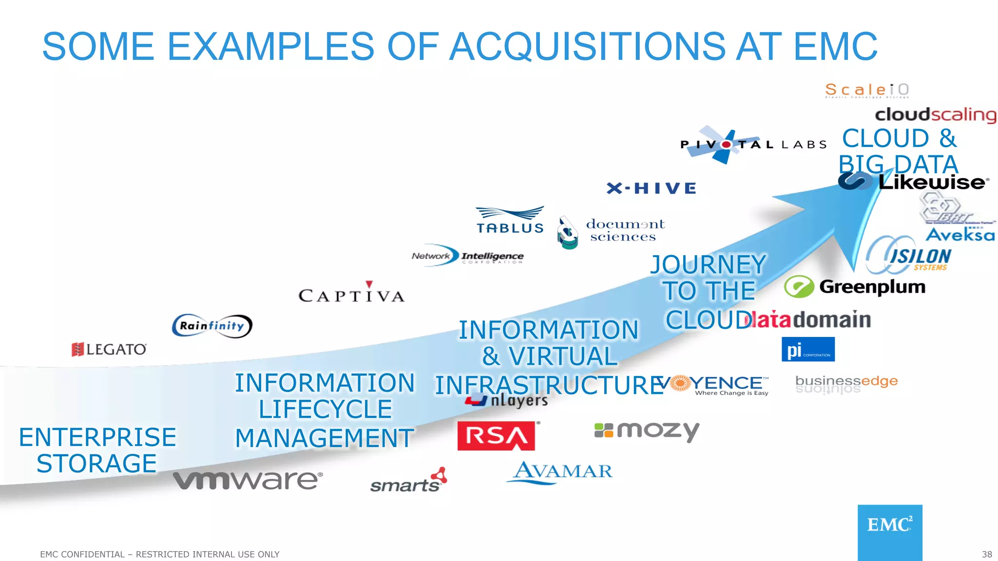 38EMC CONFIDENTIAL – RESTRICTED INTERNAL USE ONLY
SOME EXAMPLES OF ACQUISITIONS AT EMC
ENTERPRISE
STORAGE
INFORMATION
LIFECYCLE
MANAGEMENT
INFORMATION
& VIRTUAL
INFRASTRUCTURE
JOURNEY
TO THE
CLOUD
CLOUD &
BIG DATA
 