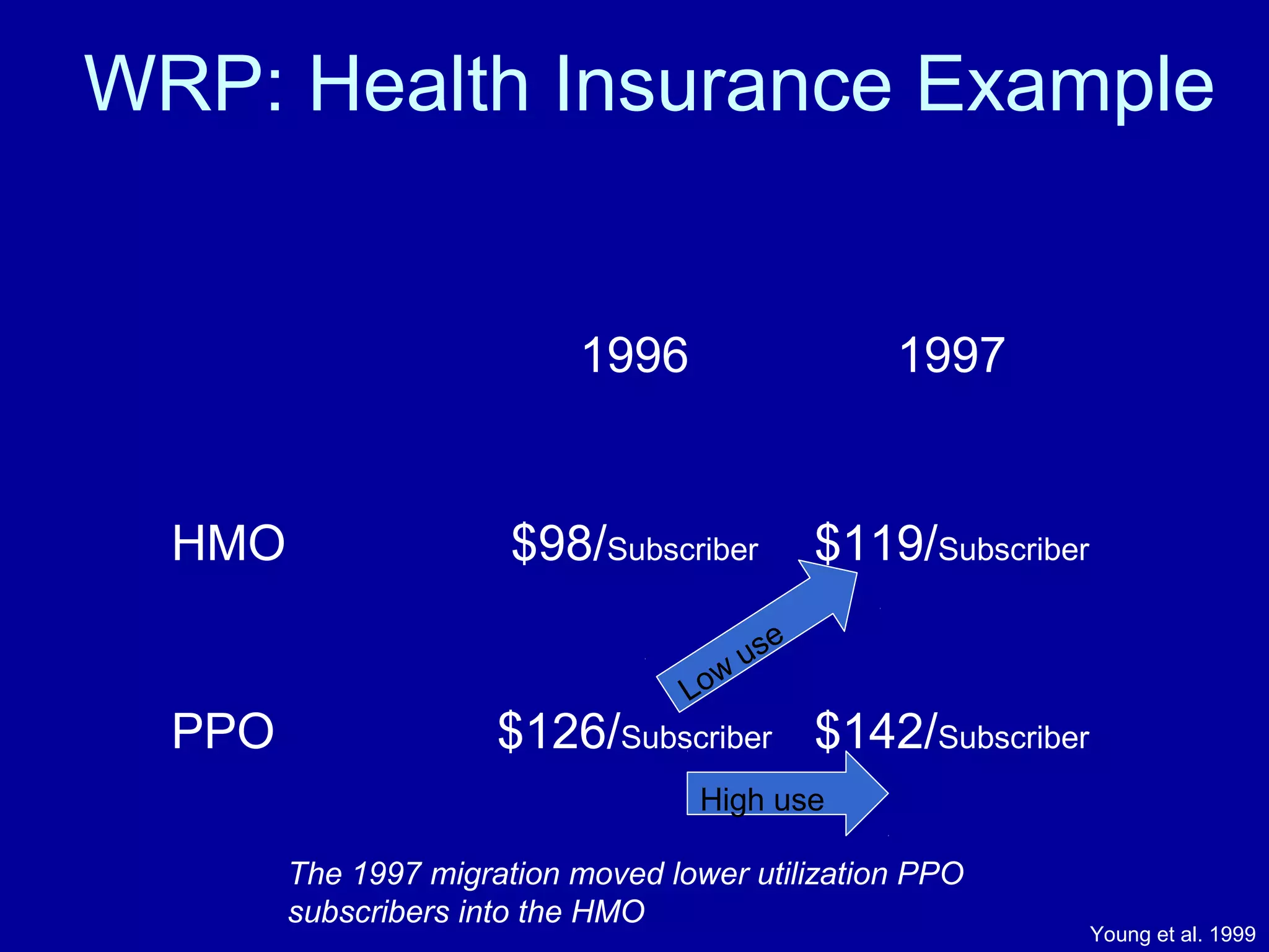 WRP: Health Insurance Example
1996 1997
HMO $98/Subscriber $119/Subscriber
PPO $126/Subscriber $142/Subscriber
The 1997 migration moved lower utilization PPO
subscribers into the HMO
Young et al. 1999
Low
use
High use
 