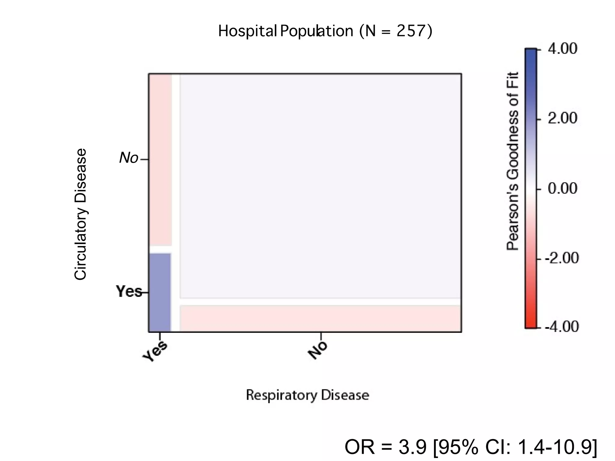 29
OR = 3.9 [95% CI: 1.4-10.9]
CirculatoryDisease
 