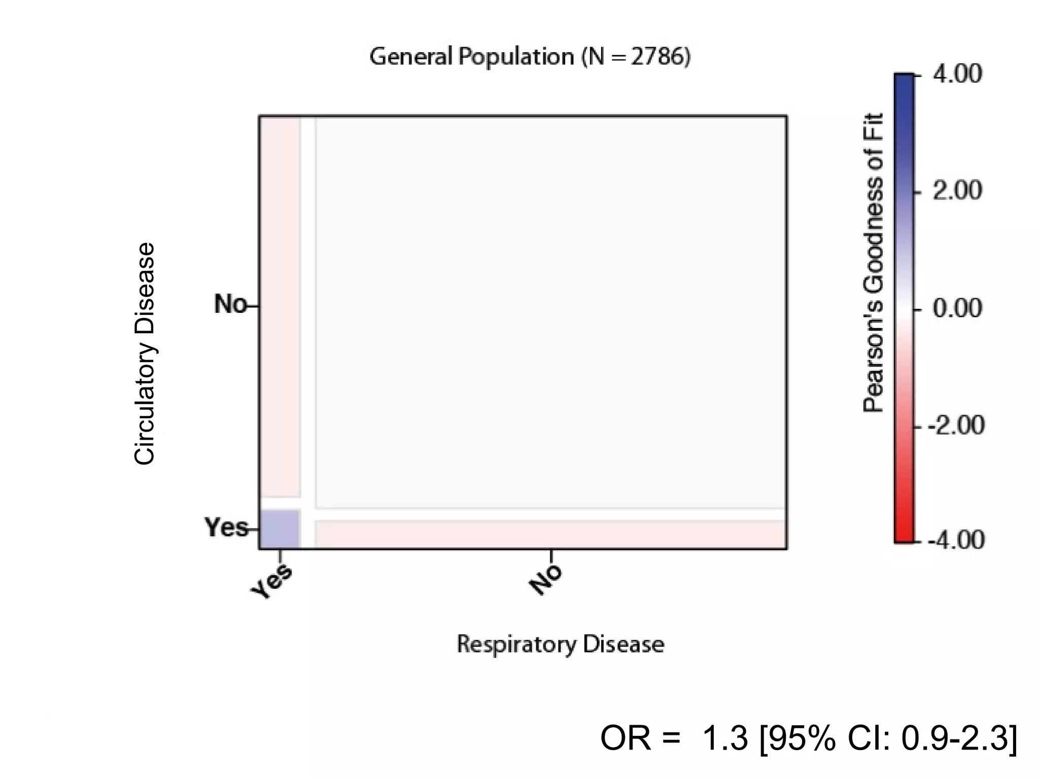 30
CirculatoryDisease
OR = 1.3 [95% CI: 0.9-2.3]
 