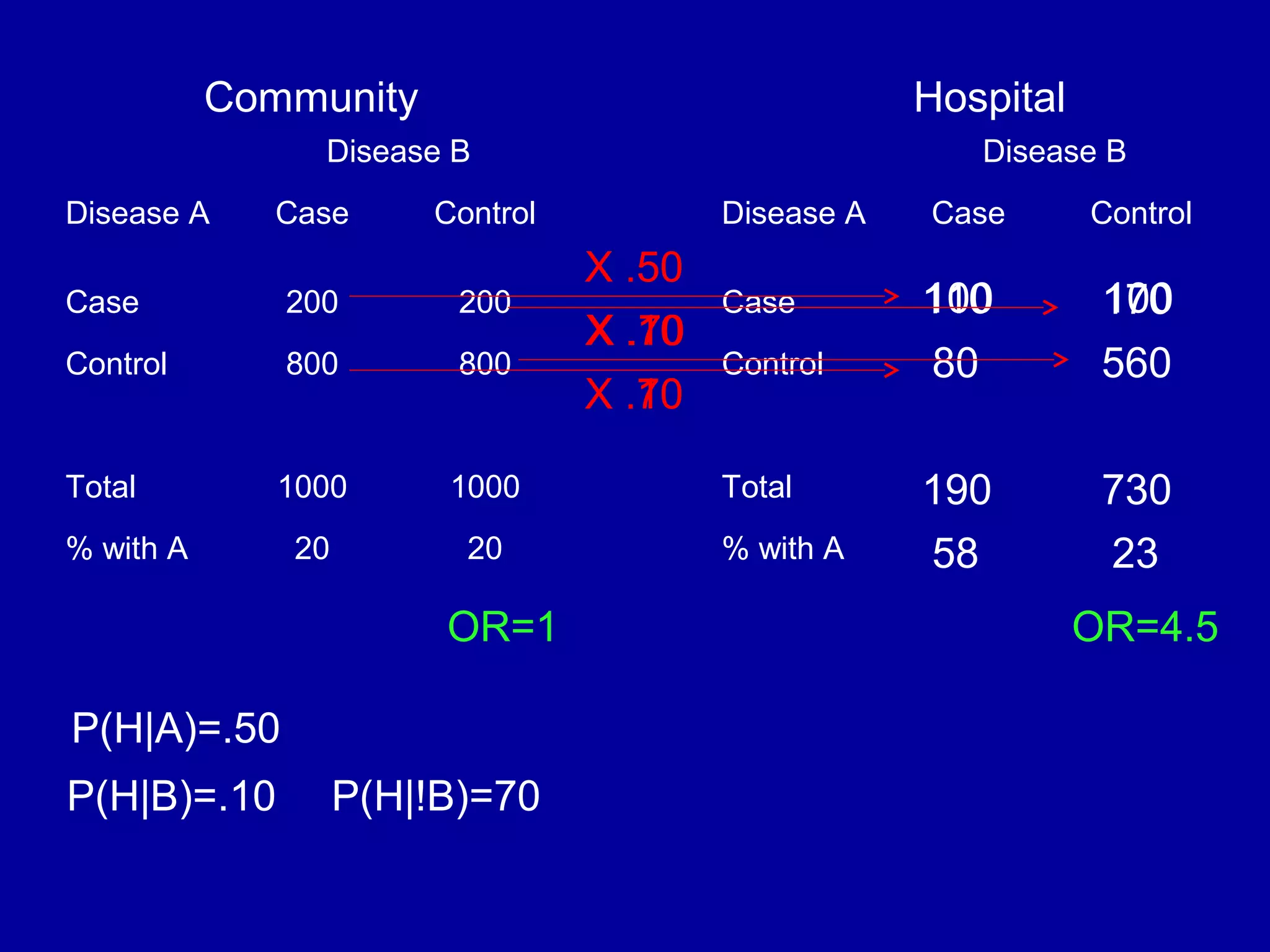 Disease B
Disease A Case Control
Case 200 200
Control 800 800
Total 1000 1000
% with A 20 20
Disease B
Disease A Case Control
Case
Control
Total
% with A
110 170
80 560
Community Hospital
P(H|A)=.50
P(H|B)=.10 P(H|!B)=70
100
X .50
X .10
X .50
X .70
100
X .70X .10
190 730
58 23
OR=1 OR=4.5
 