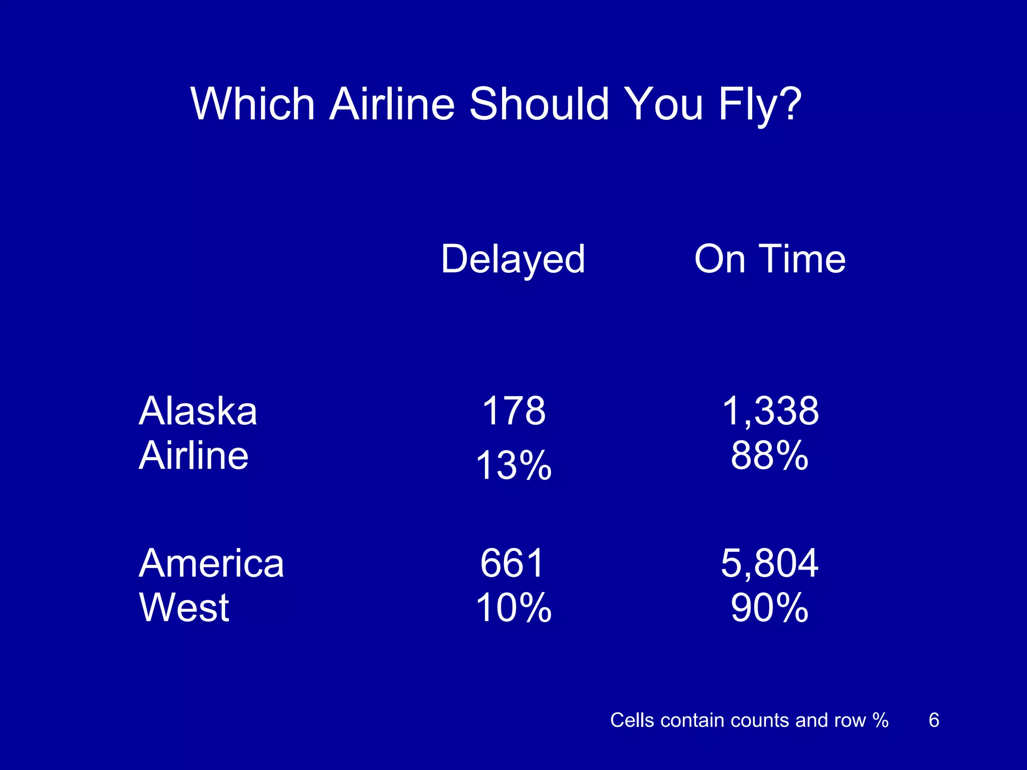 6
Delayed On Time
Alaska
Airline
178
13%
1,338
88%
America
West
661
10%
5,804
90%
Which Airline Should You Fly?
Cells contain counts and row %
 