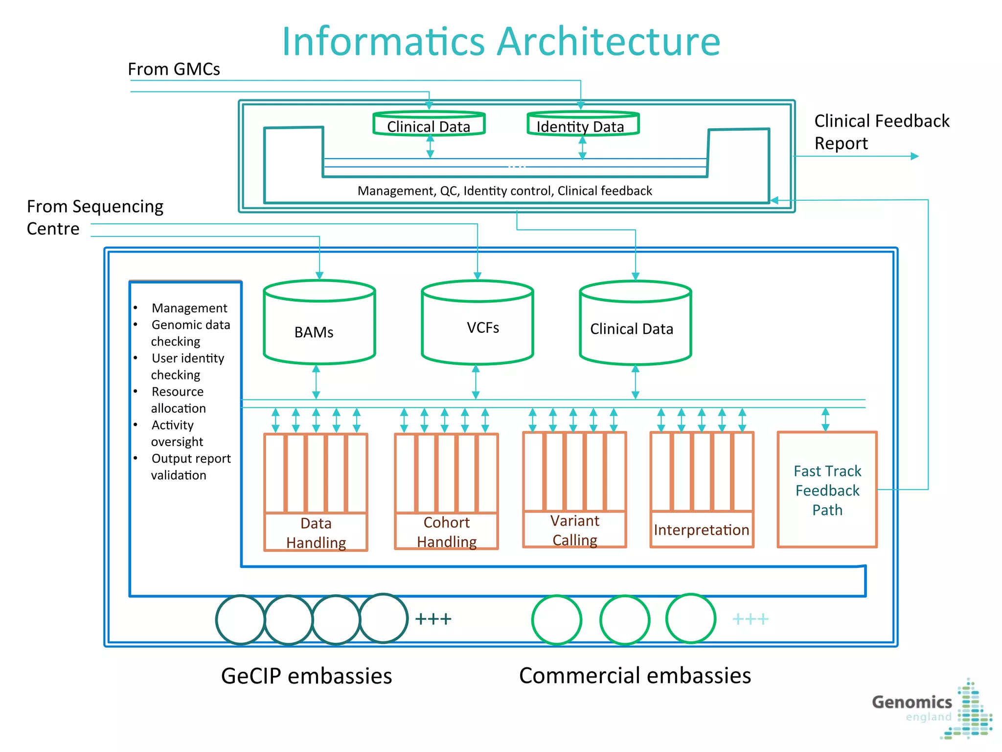 13	
  
InformaKcs	
  Architecture	
  
Fast	
  Track	
  
Feedback	
  
Path	
  
Data	
  
Handling	
  
Cohort	
  
Handling	
  
Variant	
  
Calling	
  
+++	
   +++	
  
M	
  
Clinical	
  Data	
   IdenKty	
  Data	
  
Clinical	
  Data	
  VCFs	
  BAMs	
  
•  Management	
  
•  Genomic	
  data	
  
checking	
  
•  User	
  idenKty	
  
checking	
  
•  Resource	
  
allocaKon	
  
•  AcKvity	
  
oversight	
  
•  Output	
  report	
  
validaKon	
  
	
  
Management,	
  QC,	
  IdenKty	
  control,	
  Clinical	
  feedback	
  
GeCIP	
  embassies	
   Commercial	
  embassies	
  
Clinical	
  Feedback	
  
Report	
  
From	
  GMCs	
  
From	
  Sequencing	
  
Centre	
  
InterpretaKon	
  
 