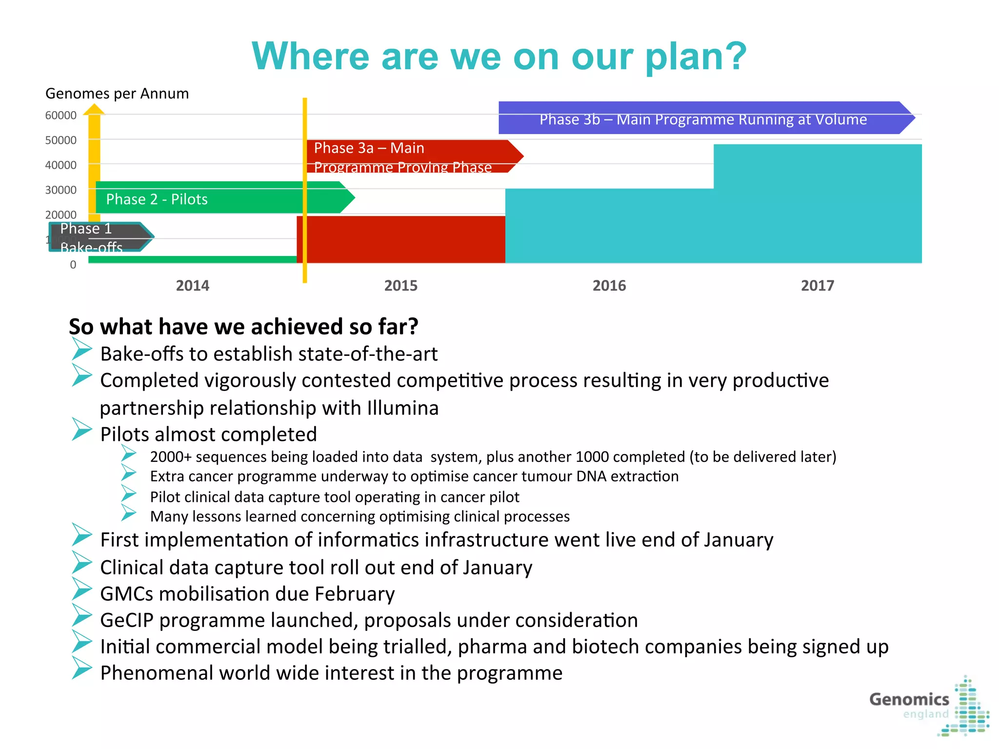 16	
  
Where are we on our plan?
Phase	
  2	
  -­‐	
  Pilots	
  	
  	
  
Phase	
  3a	
  –	
  Main	
  
Programme	
  Proving	
  Phase	
  	
  
Phase	
  3b	
  –	
  Main	
  Programme	
  Running	
  at	
  Volume	
  
Phase	
  1	
  
Bake-­‐oﬀs	
  
0	
  
10000	
  
20000	
  
30000	
  
40000	
  
50000	
  
60000	
  
2014	
   2015	
   2016	
   2017	
  
Genomes	
  per	
  Annum	
  
So	
  what	
  have	
  we	
  achieved	
  so	
  far?	
  
Ø Bake-­‐oﬀs	
  to	
  establish	
  state-­‐of-­‐the-­‐art	
  
Ø Completed	
  vigorously	
  contested	
  compeKKve	
  process	
  resulKng	
  in	
  very	
  producKve	
  
partnership	
  relaKonship	
  with	
  Illumina	
  
Ø Pilots	
  almost	
  completed	
  	
  
Ø  2000+	
  sequences	
  being	
  loaded	
  into	
  data	
  	
  system,	
  plus	
  another	
  1000	
  completed	
  (to	
  be	
  delivered	
  later)	
  
Ø  Extra	
  cancer	
  programme	
  underway	
  to	
  opKmise	
  cancer	
  tumour	
  DNA	
  extracKon	
  
Ø  Pilot	
  clinical	
  data	
  capture	
  tool	
  operaKng	
  in	
  cancer	
  pilot	
  
Ø  Many	
  lessons	
  learned	
  concerning	
  opKmising	
  clinical	
  processes	
  
Ø First	
  implementaKon	
  of	
  informaKcs	
  infrastructure	
  went	
  live	
  end	
  of	
  January	
  
Ø Clinical	
  data	
  capture	
  tool	
  roll	
  out	
  end	
  of	
  January	
  
Ø GMCs	
  mobilisaKon	
  due	
  February	
  
Ø GeCIP	
  programme	
  launched,	
  proposals	
  under	
  consideraKon	
  
Ø IniKal	
  commercial	
  model	
  being	
  trialled,	
  pharma	
  and	
  biotech	
  companies	
  being	
  signed	
  up	
  
Ø Phenomenal	
  world	
  wide	
  interest	
  in	
  the	
  programme	
  
 