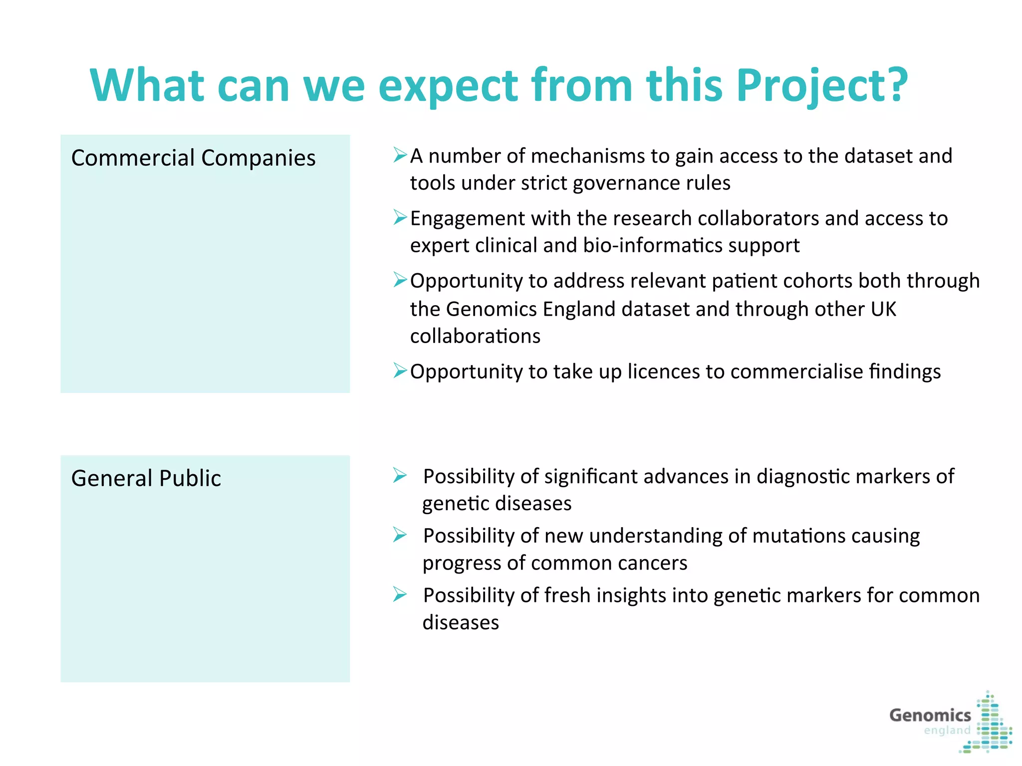 18	
  
What	
  can	
  we	
  expect	
  from	
  this	
  Project?	
  
Ø A	
  number	
  of	
  mechanisms	
  to	
  gain	
  access	
  to	
  the	
  dataset	
  and	
  
tools	
  under	
  strict	
  governance	
  rules	
  
Ø Engagement	
  with	
  the	
  research	
  collaborators	
  and	
  access	
  to	
  
expert	
  clinical	
  and	
  bio-­‐informaKcs	
  support	
  
Ø Opportunity	
  to	
  address	
  relevant	
  paKent	
  cohorts	
  both	
  through	
  
the	
  Genomics	
  England	
  dataset	
  and	
  through	
  other	
  UK	
  
collaboraKons	
  
Ø Opportunity	
  to	
  take	
  up	
  licences	
  to	
  commercialise	
  ﬁndings	
  
Ø  Possibility	
  of	
  signiﬁcant	
  advances	
  in	
  diagnosKc	
  markers	
  of	
  
geneKc	
  diseases	
  
Ø  Possibility	
  of	
  new	
  understanding	
  of	
  mutaKons	
  causing	
  
progress	
  of	
  common	
  cancers	
  
Ø  Possibility	
  of	
  fresh	
  insights	
  into	
  geneKc	
  markers	
  for	
  common	
  
diseases	
  
Commercial	
  Companies	
  
	
  
	
  
	
  
	
  
	
  
	
  
	
  
General	
  Public	
  
	
  
	
  
	
  
	
  
	
  
	
  
 