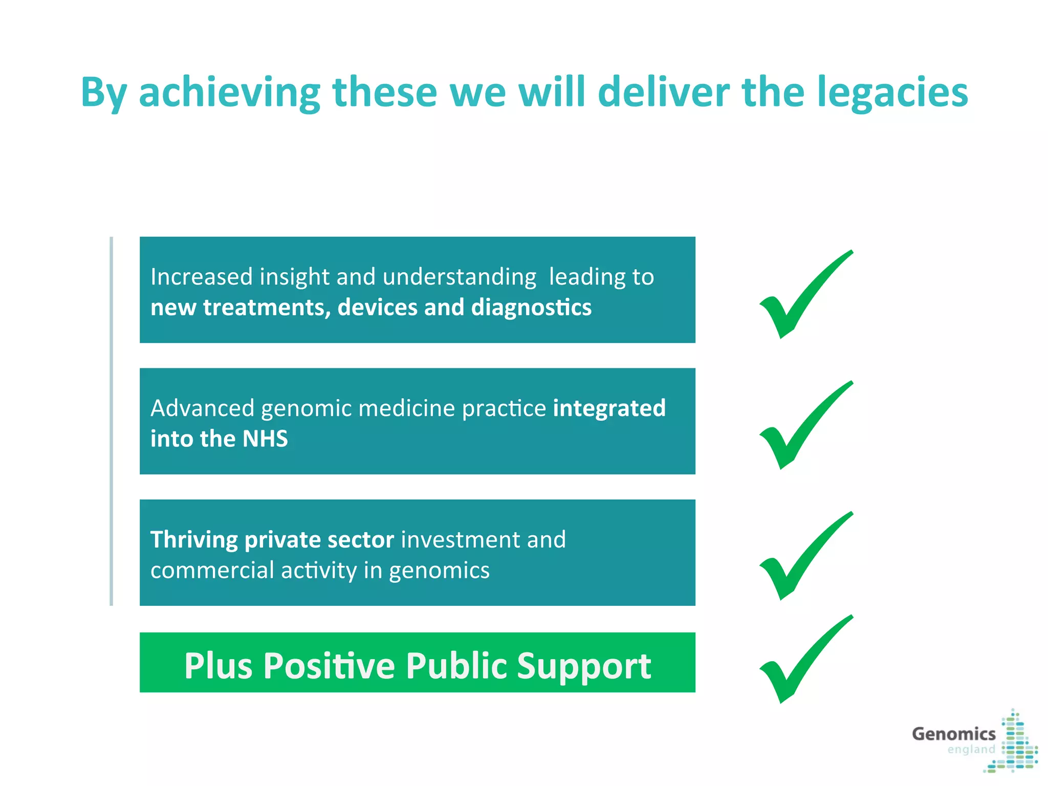 19	
  
By	
  achieving	
  these	
  we	
  will	
  deliver	
  the	
  legacies	
  
Increased	
  insight	
  and	
  understanding	
  	
  leading	
  to	
  
new	
  treatments,	
  devices	
  and	
  diagnos?cs	
  
Thriving	
  private	
  sector	
  investment	
  and	
  
commercial	
  acKvity	
  in	
  genomics	
  
Advanced	
  genomic	
  medicine	
  pracKce	
  integrated	
  
into	
  the	
  NHS	
  
ü
ü
üPlus	
  Posi?ve	
  Public	
  Support	
  
ü
 