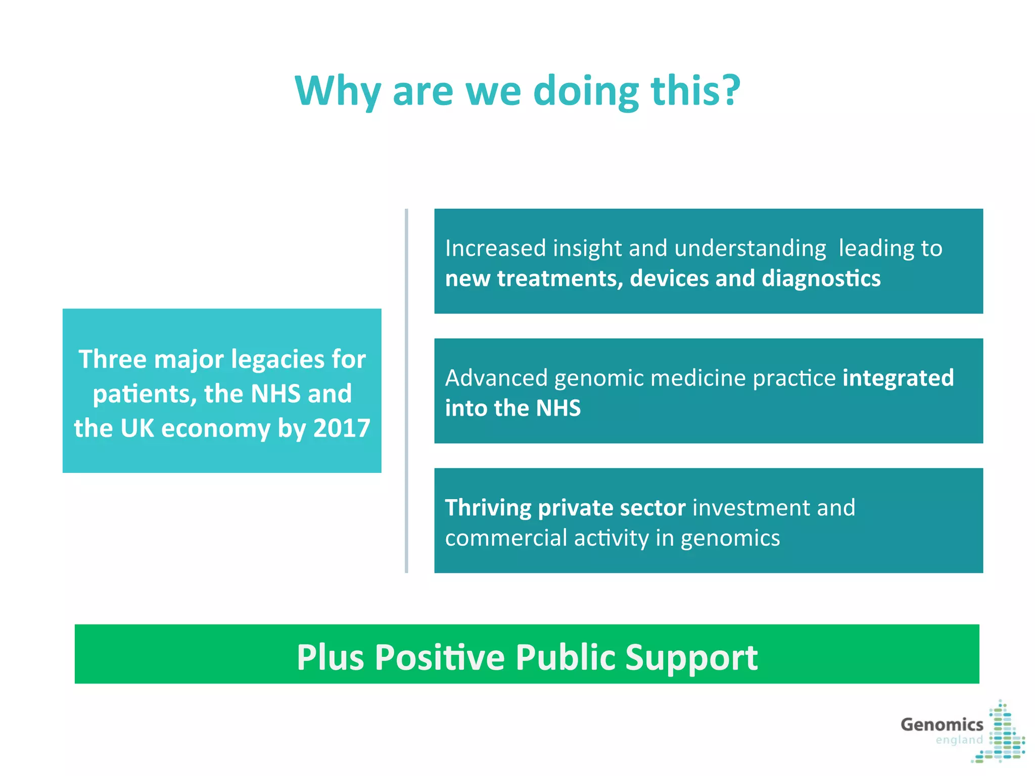 3	
  
Why	
  are	
  we	
  doing	
  this?	
  
Three	
  major	
  legacies	
  for	
  
pa?ents,	
  the	
  NHS	
  and	
  
the	
  UK	
  economy	
  by	
  2017	
  
Increased	
  insight	
  and	
  understanding	
  	
  leading	
  to	
  
new	
  treatments,	
  devices	
  and	
  diagnos?cs	
  
Thriving	
  private	
  sector	
  investment	
  and	
  
commercial	
  acKvity	
  in	
  genomics	
  
Advanced	
  genomic	
  medicine	
  pracKce	
  integrated	
  
into	
  the	
  NHS	
  
Plus	
  Posi?ve	
  Public	
  Support	
  
 