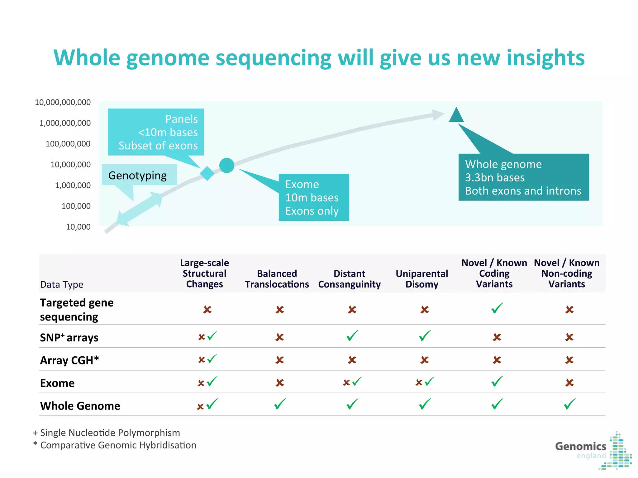 4	
  
Data	
  Type	
  
Large-­‐scale	
  
Structural	
  
Changes	
  
Balanced	
  
Transloca?ons	
  
Distant	
  
Consanguinity	
  
Uniparental	
  
Disomy	
  
Novel	
  /	
  Known	
  
Coding	
  
Variants	
  
Novel	
  /	
  Known	
  
Non-­‐coding	
  
Variants	
  
Targeted	
  gene	
  
sequencing	
   û û û û ü û
SNP+	
  arrays	
   ûü û ü ü û û
Array	
  CGH*	
   ûü û û û û û
Exome	
   ûü û ûü ûü ü û
Whole	
  Genome	
   ûü ü ü ü ü ü
+	
  Single	
  NucleoKde	
  Polymorphism	
  
*	
  ComparaKve	
  Genomic	
  HybridisaKon	
  
Whole	
  genome	
  sequencing	
  will	
  give	
  us	
  new	
  insights	
  
10,000	
  
100,000	
  
1,000,000	
  
10,000,000	
  
100,000,000	
  
1,000,000,000	
  
10,000,000,000	
  
0	
   0.5	
   1	
   1.5	
   2	
   2.5	
  
Genotyping	
  
Whole	
  genome	
  
3.3bn	
  bases	
  
Both	
  exons	
  and	
  introns	
  
Exome	
  	
  
10m	
  bases	
  
Exons	
  only	
  
Panels	
  	
  
<10m	
  bases	
  	
  
Subset	
  of	
  exons	
  
 