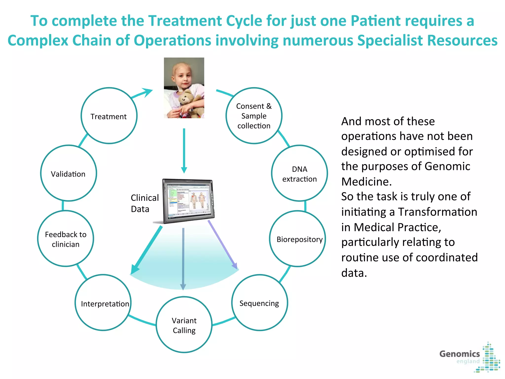 7	
  
Consent	
  &	
  
Sample	
  
collecKon	
  
DNA	
  
extracKon	
  
Biorepository	
  
Sequencing	
  
Variant	
  
Calling	
  
InterpretaKon	
  
Feedback	
  to	
  
clinician	
  
ValidaKon	
  
Treatment	
  
Clinical	
  
Data	
  
To	
  complete	
  the	
  Treatment	
  Cycle	
  for	
  just	
  one	
  Pa?ent	
  requires	
  a	
  
Complex	
  Chain	
  of	
  Opera?ons	
  involving	
  numerous	
  Specialist	
  Resources	
  
And	
  most	
  of	
  these	
  
operaKons	
  have	
  not	
  been	
  
designed	
  or	
  opKmised	
  for	
  
the	
  purposes	
  of	
  Genomic	
  
Medicine.	
  
So	
  the	
  task	
  is	
  truly	
  one	
  of	
  
iniKaKng	
  a	
  TransformaKon	
  
in	
  Medical	
  PracKce,	
  
parKcularly	
  relaKng	
  to	
  
rouKne	
  use	
  of	
  coordinated	
  
data.	
  
 