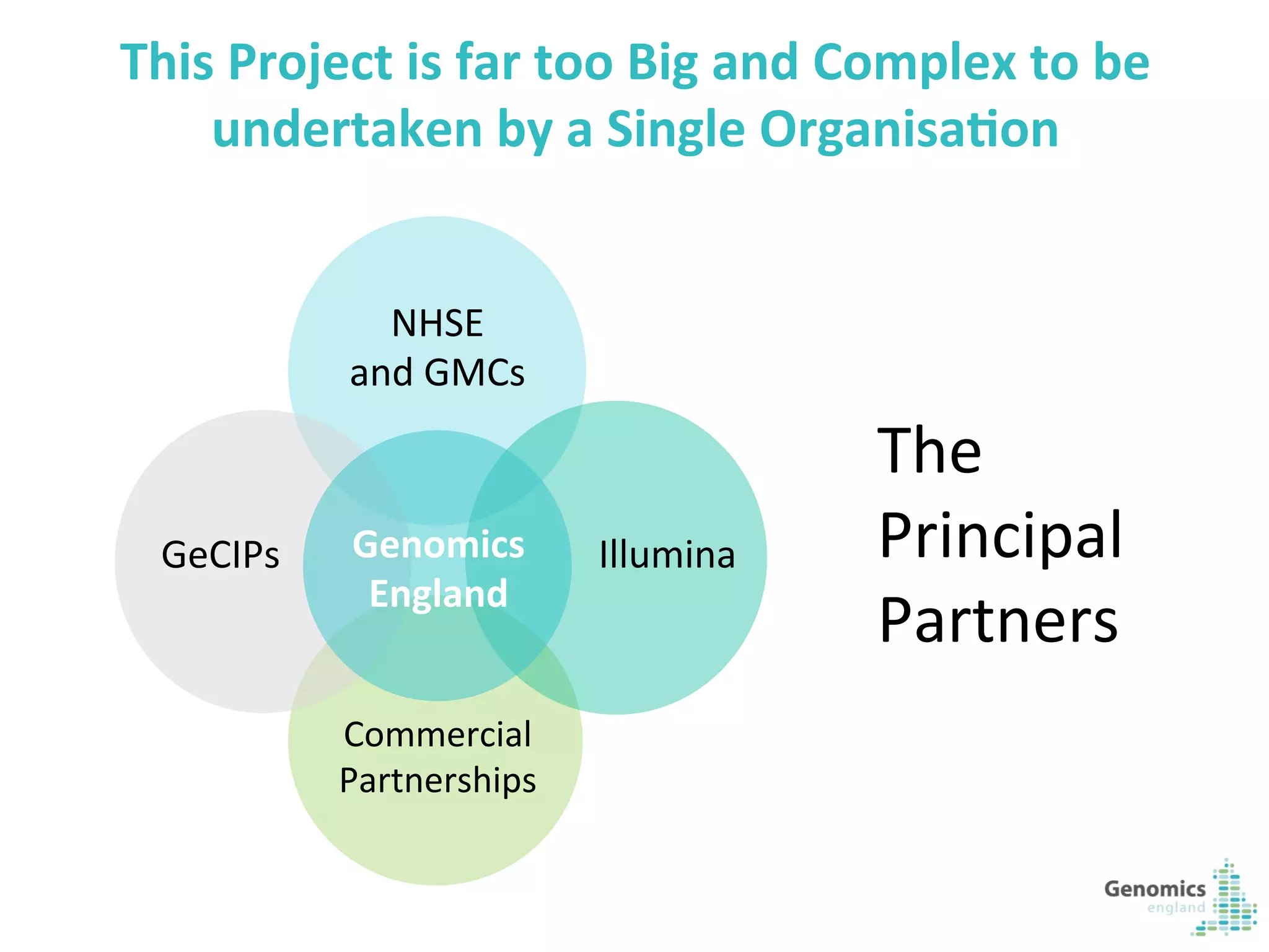 8	
  
This	
  Project	
  is	
  far	
  too	
  Big	
  and	
  Complex	
  to	
  be	
  
undertaken	
  by	
  a	
  Single	
  Organisa?on	
  
NHSE	
  
and	
  GMCs	
  
GeCIPs	
  
Commercial	
  
Partnerships	
  
Genomics	
  
England	
  
The	
  
Principal	
  
Partners	
  
	
  Illumina	
  
 