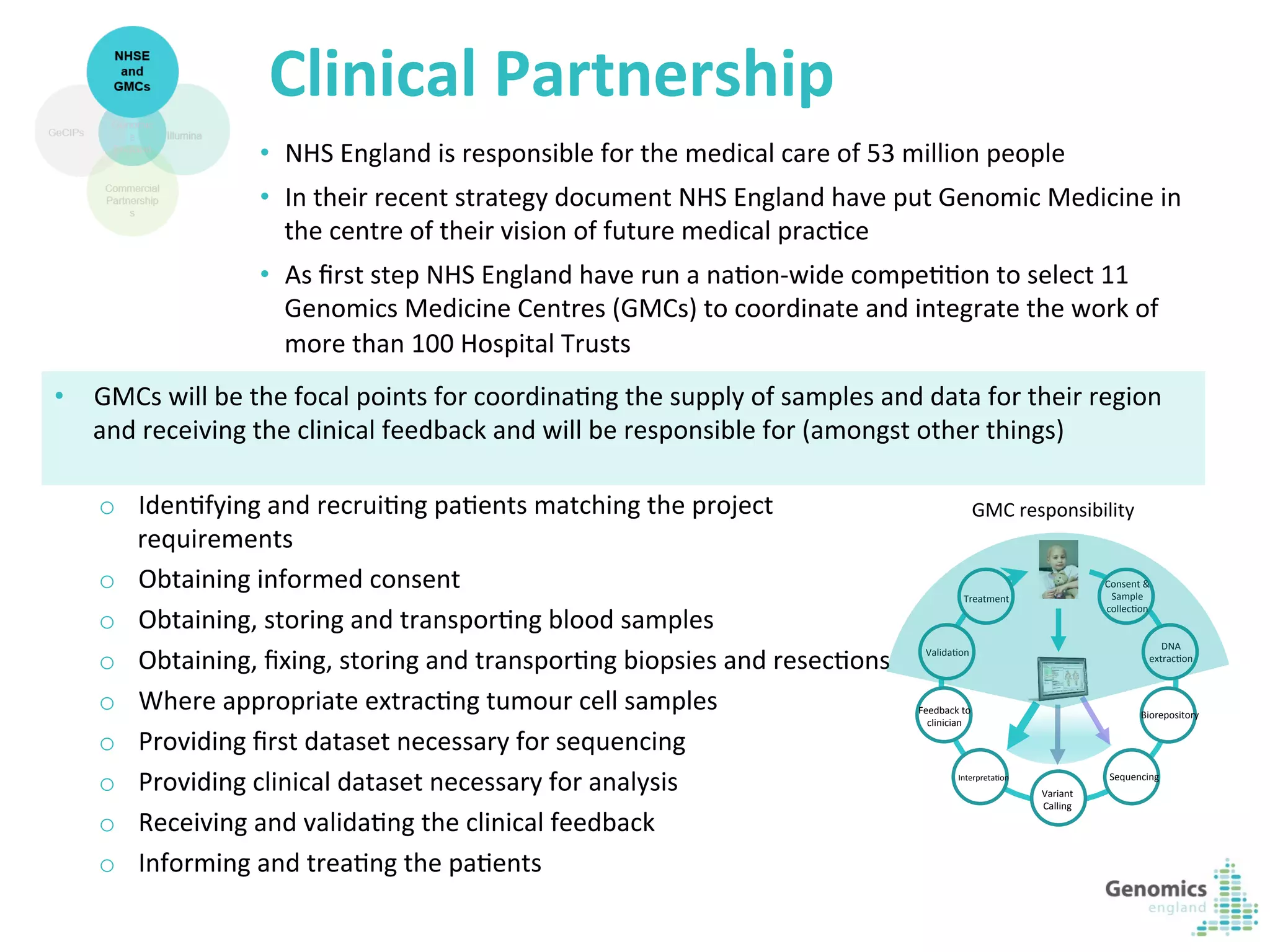 9	
  
Clinical	
  Partnership	
  
•  NHS	
  England	
  is	
  responsible	
  for	
  the	
  medical	
  care	
  of	
  53	
  million	
  people	
  
•  In	
  their	
  recent	
  strategy	
  document	
  NHS	
  England	
  have	
  put	
  Genomic	
  Medicine	
  in	
  
the	
  centre	
  of	
  their	
  vision	
  of	
  future	
  medical	
  pracKce	
  
•  As	
  ﬁrst	
  step	
  NHS	
  England	
  have	
  run	
  a	
  naKon-­‐wide	
  compeKKon	
  to	
  select	
  11	
  
Genomics	
  Medicine	
  Centres	
  (GMCs)	
  to	
  coordinate	
  and	
  integrate	
  the	
  work	
  of	
  
more	
  than	
  100	
  Hospital	
  Trusts	
  
	
  
o  IdenKfying	
  and	
  recruiKng	
  paKents	
  matching	
  the	
  project	
  
requirements	
  
o  Obtaining	
  informed	
  consent	
  
o  Obtaining,	
  storing	
  and	
  transporKng	
  blood	
  samples	
  
o  Obtaining,	
  ﬁxing,	
  storing	
  and	
  transporKng	
  biopsies	
  and	
  resecKons	
  
o  Where	
  appropriate	
  extracKng	
  tumour	
  cell	
  samples	
  
o  Providing	
  ﬁrst	
  dataset	
  necessary	
  for	
  sequencing	
  
o  Providing	
  clinical	
  dataset	
  necessary	
  for	
  analysis	
  
o  Receiving	
  and	
  validaKng	
  the	
  clinical	
  feedback	
  
o  Informing	
  and	
  treaKng	
  the	
  paKents	
  
Consent	
  &	
  
Sample	
  
collecKon	
  
DNA	
  
extracKon	
  
Biorepository	
  
Sequencing	
  
Variant	
  
Calling	
  
InterpretaKon	
  
Feedback	
  to	
  
clinician	
  
ValidaKon	
  
Treatment	
  
GMC	
  responsibility	
  
•  GMCs	
  will	
  be	
  the	
  focal	
  points	
  for	
  coordinaKng	
  the	
  supply	
  of	
  samples	
  and	
  data	
  for	
  their	
  region	
  
and	
  receiving	
  the	
  clinical	
  feedback	
  and	
  will	
  be	
  responsible	
  for	
  (amongst	
  other	
  things)	
  
 