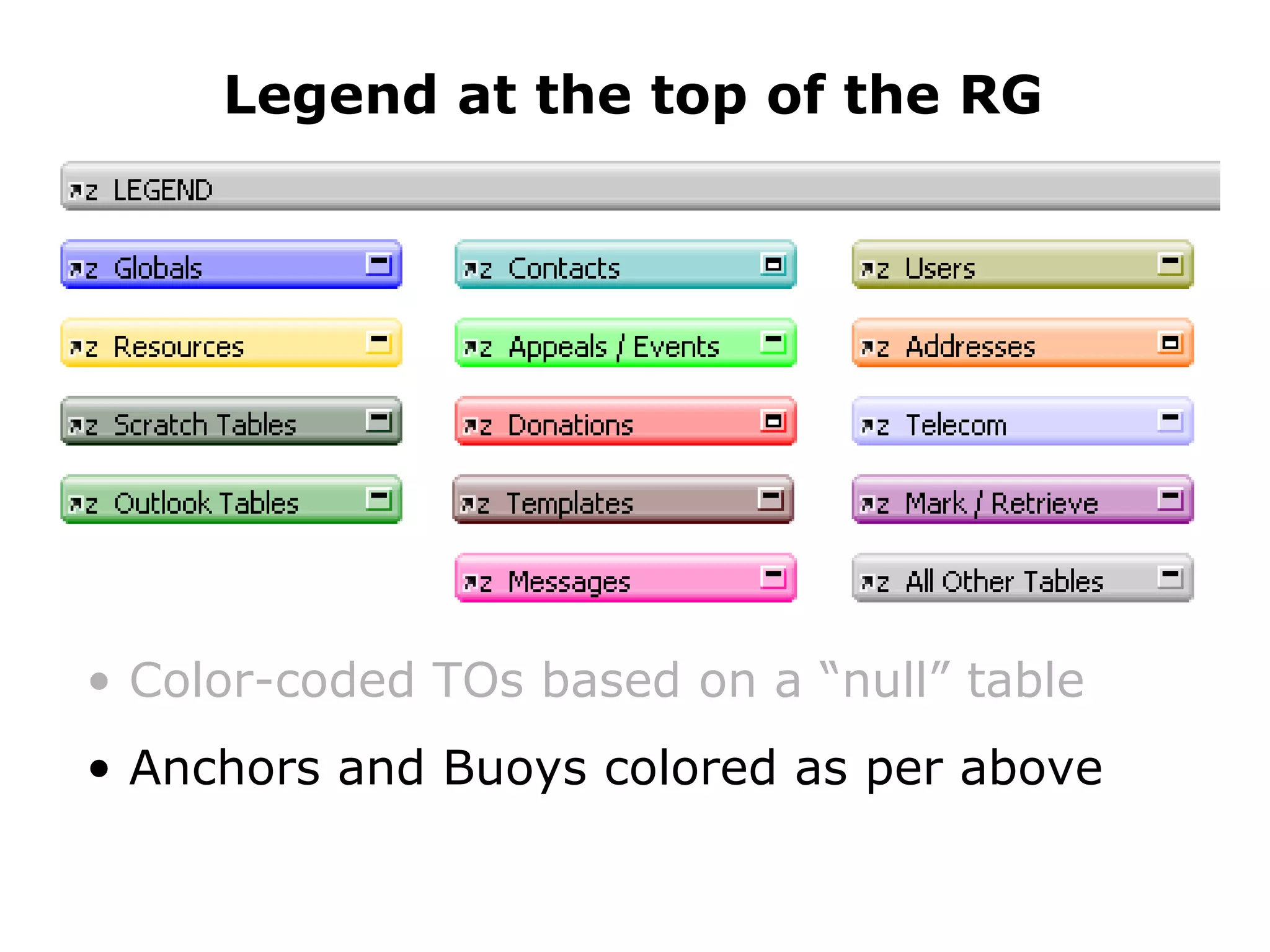 Legend at the top of the RG Color-coded TOs based on a “null” table Anchors and Buoys colored as per above 