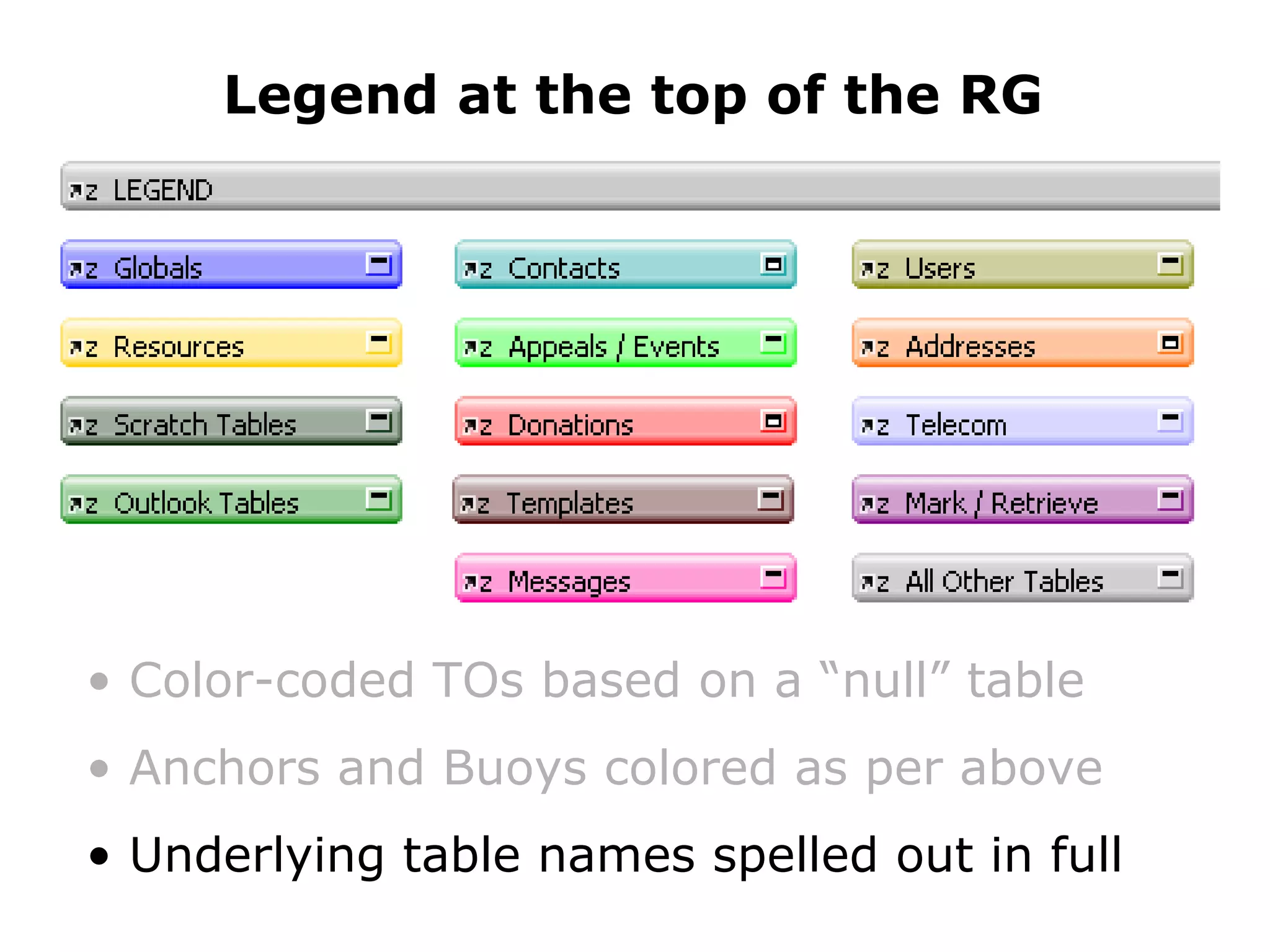 Legend at the top of the RG Color-coded TOs based on a “null” table Anchors and Buoys colored as per above Underlying table names spelled out in full 