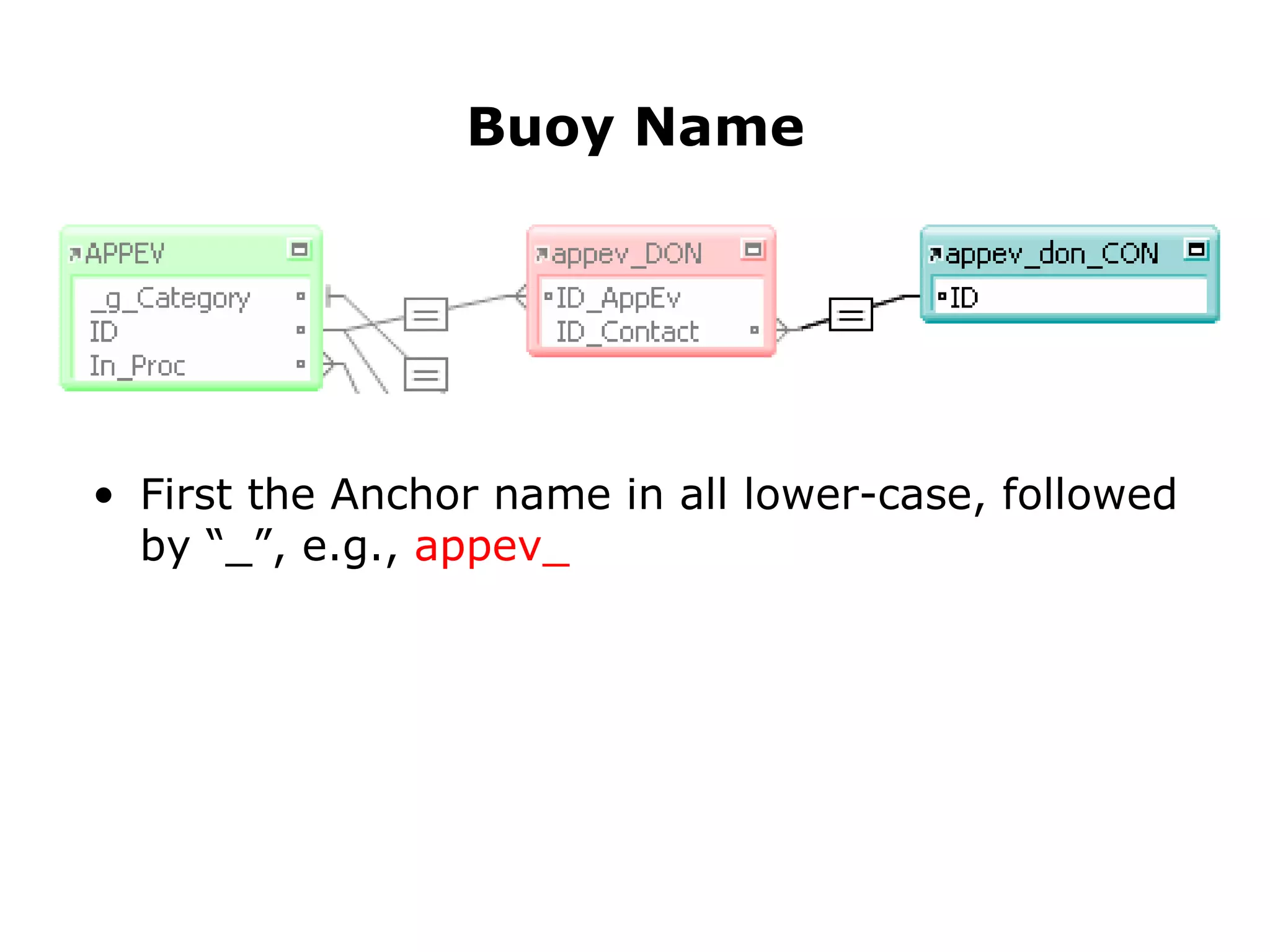 First the Anchor name in all lower-case, followed by “_”, e.g.,  appev_ Buoy Name 