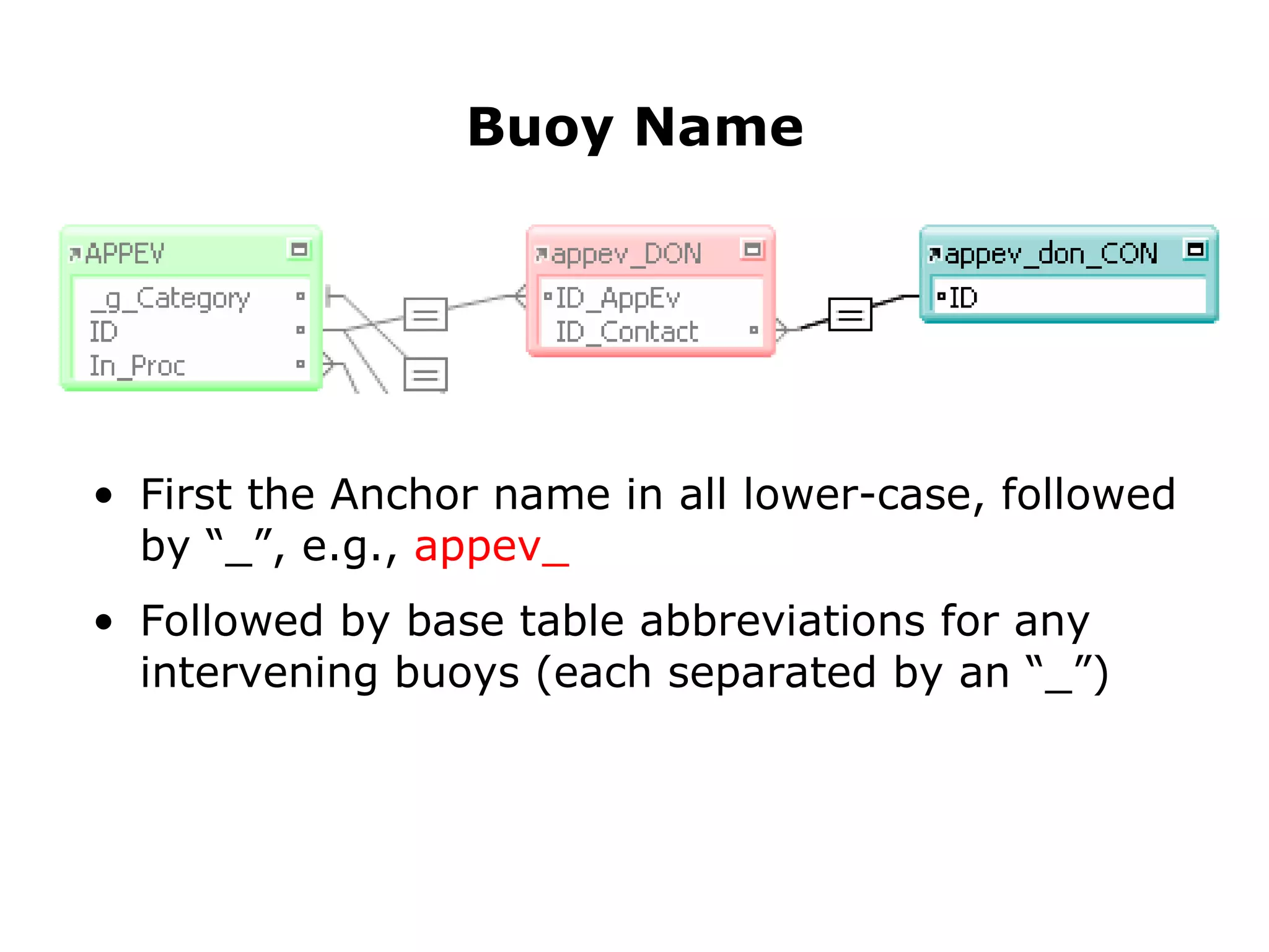 First the Anchor name in all lower-case, followed by “_”, e.g.,  appev_ Followed by base table abbreviations for any intervening buoys (each separated by an “_”) Buoy Name 