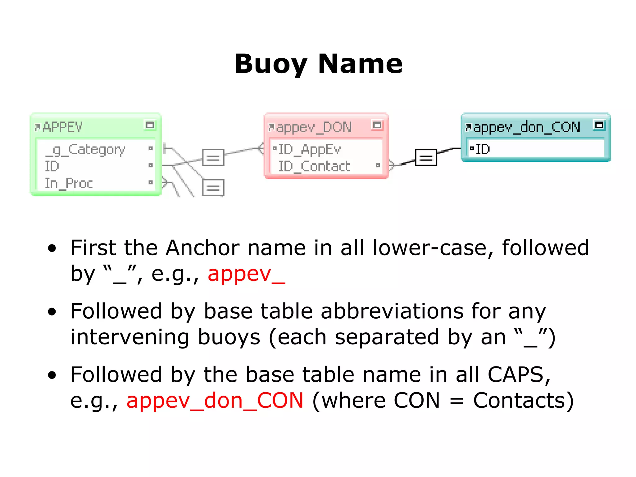 First the Anchor name in all lower-case, followed by “_”, e.g.,  appev_ Followed by base table abbreviations for any intervening buoys (each separated by an “_”) Followed by the base table name in all CAPS, e.g.,  appev_don_CON  (where CON = Contacts) Buoy Name 