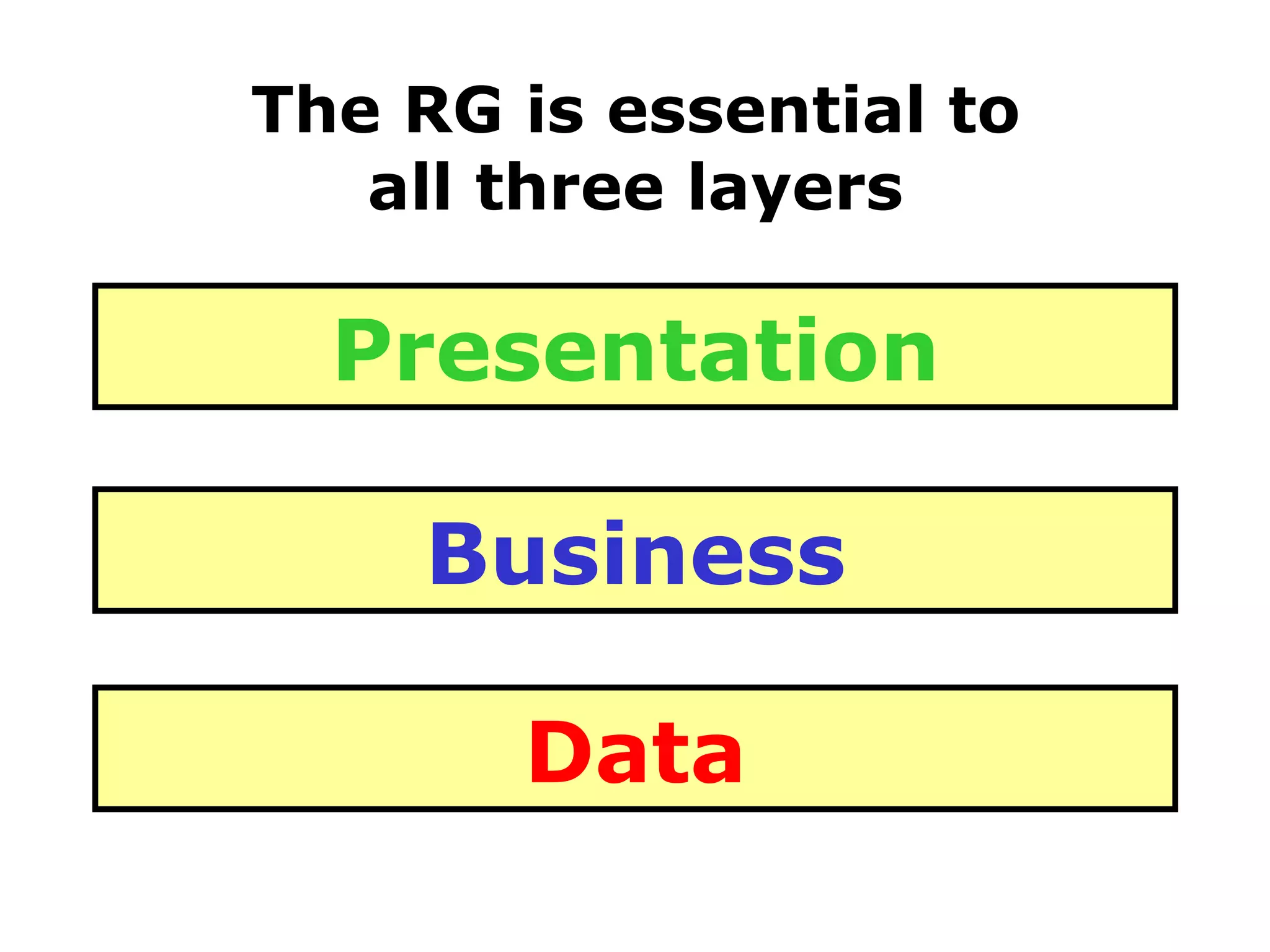 The RG is essential to all three layers Data Business Presentation 