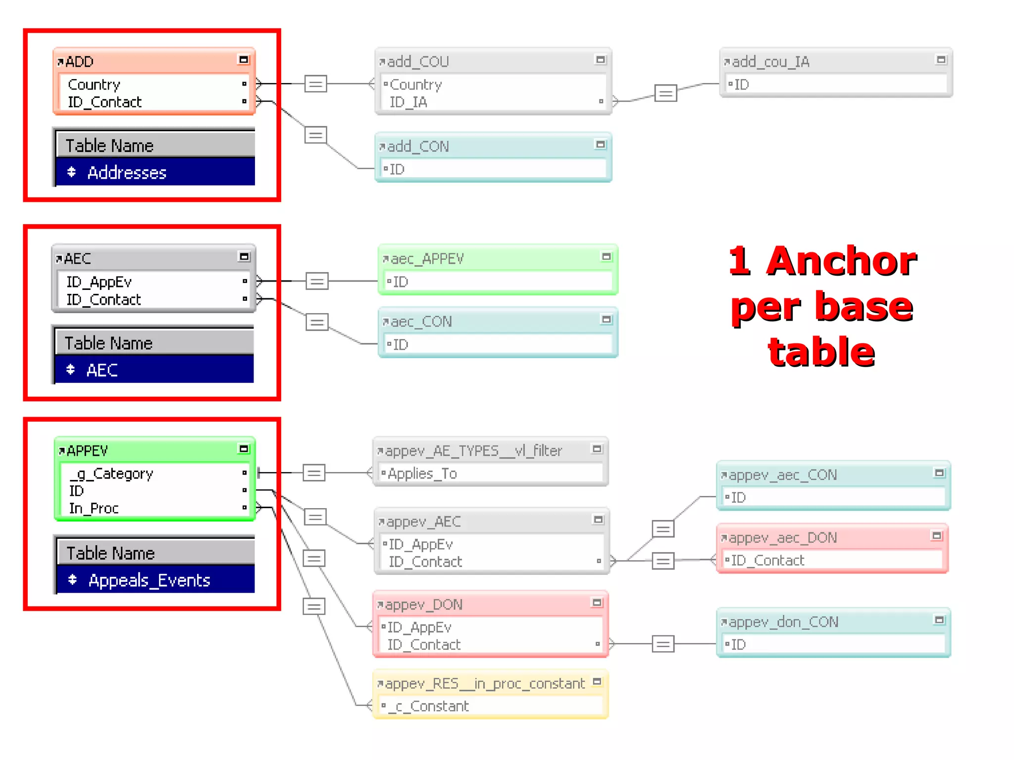 1 Anchor per base table 