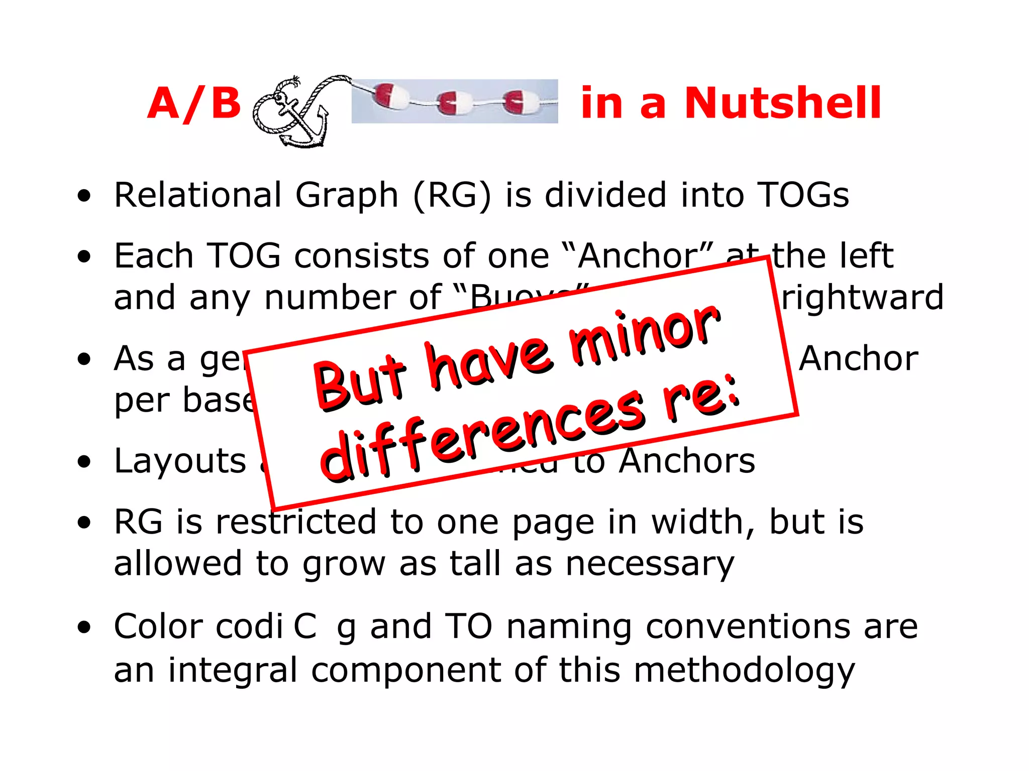 Relational Graph (RG) is divided into TOGs Each TOG consists of one “Anchor” at the left and any number of “Buoys” strung off rightward As a general rule, the RG will have one Anchor per base table Layouts are only attached to Anchors RG is restricted to one page in width, but is allowed to grow as tall as necessary Color codi 䑮 g and TO naming conventions are an integral component of this methodology A/B  in a Nutshell But have minor   differences re:  