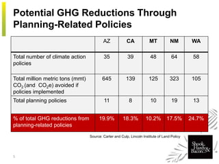 Land Use Planning Approaches to Climate Change | PDF