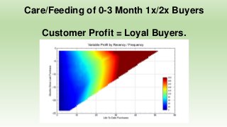 Care/Feeding of 0-3 Month 1x/2x Buyers
Corporate Profit = 0-3 Month 1x/2x Buyers.
 