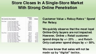 Store Closes In A Single-Store Market
With Strong Online Penetration
Customer Value = Rebuy Rates * Spend
Per Rebuy.
We quickly observe that the most loyal
Online-Only buyers are not impacted.
However, Online + Retail customer
spend drops by +/- 25% … and Retail-
Only customer spend drops by +/- 50%.
We now know that sales will not be
made up by “digital” tactics.
 