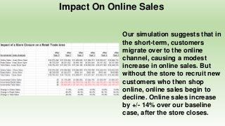 Impact On Online Sales
Our simulation suggests that in
the short-term, customers
migrate over to the online
channel, causing a modest
increase in online sales. But
without the store to recruit new
customers who then shop
online, online sales begin to
decline. Online sales increase
by +/- 14% over our baseline
case, after the store closes.
 